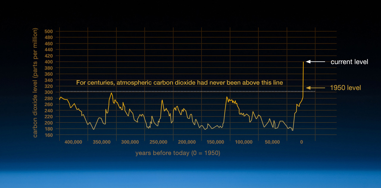 Our Island Universe: Human-induced Climate Change